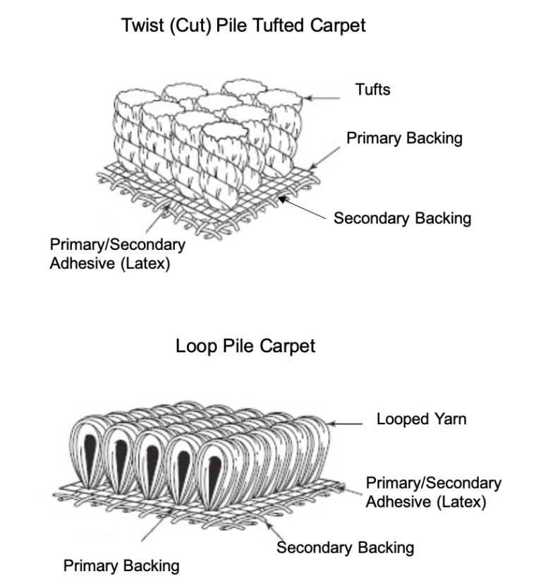 Carpets Explained Discount Carpet Warehouse